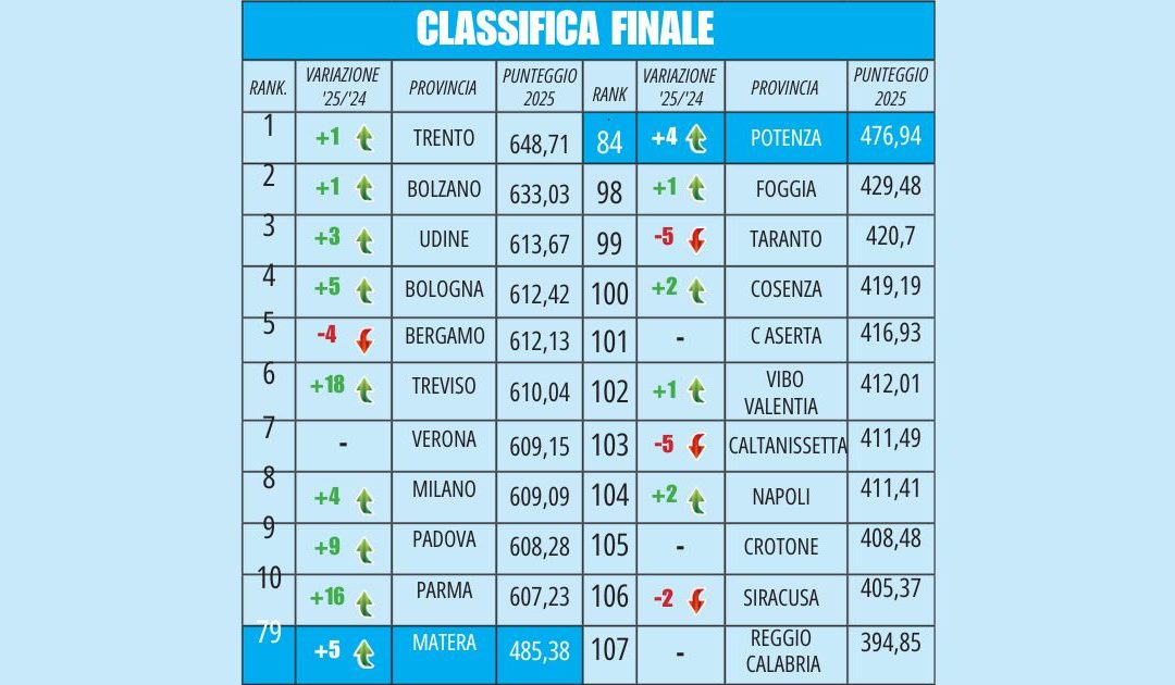 Qualità della vita, Potenza e Matera in bassa classifica