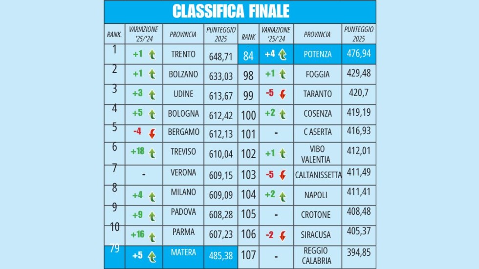 Qualità della vita, Potenza e Matera in bassa classifica