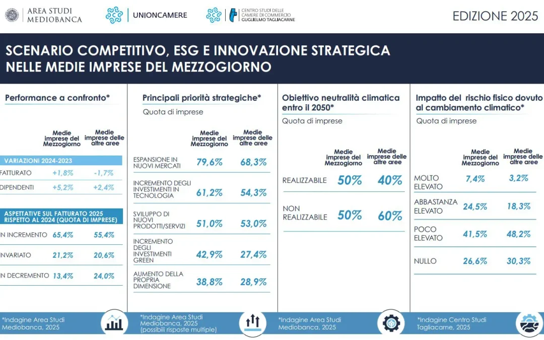 Due medie imprese su tre del Mezzogiorno prevedono una crescita del fatturato