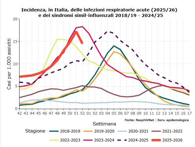 Sorveglianza RespiVirNet, in calo l’incidenza delle infezioni respiratorie