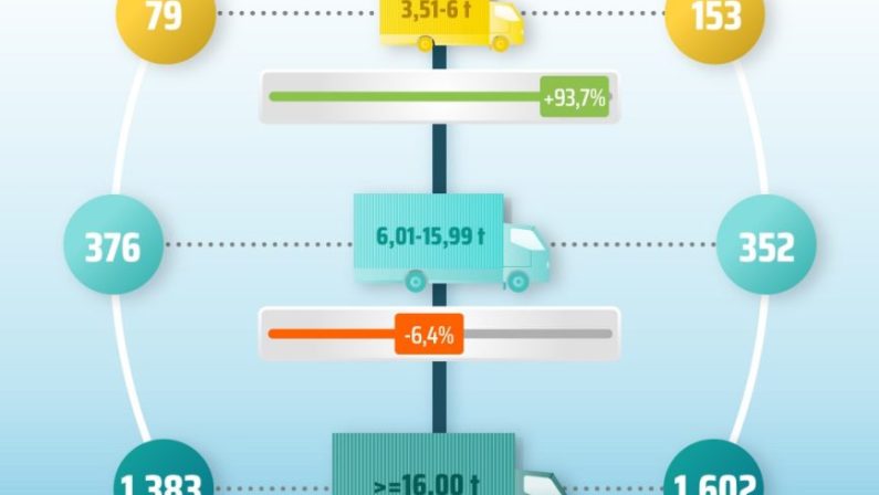 Il 2025 del mercato dei veicoli industriali chiude in flessione