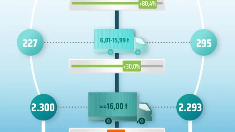 Unrae, a gennaio il mercato dei veicoli industriali chiude con un avanzo del 4%