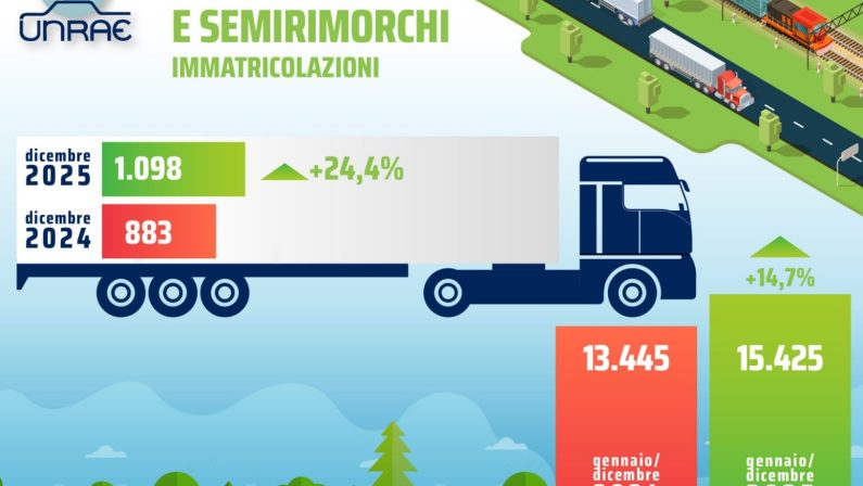 Il 2026 si apre con un segnale positivo per il comparto dei rimorchi e semirimorchi, a gennaio +13,2%