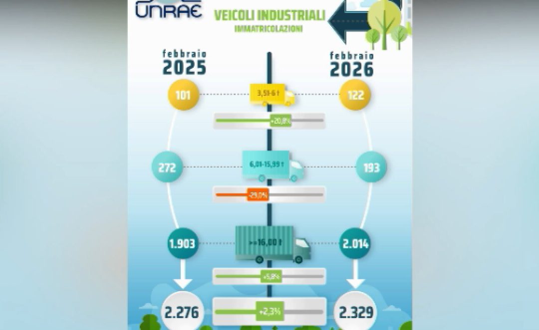 Unrae, a febbraio il mercato dei veicoli industriali cresce del 2,3%. Trainano i pesanti, +5,8%