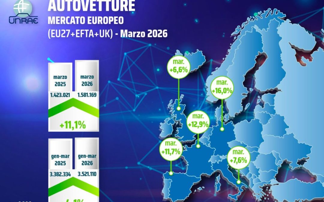 UNRAE, mercato europeo dell’auto in decisa accelerazione a marzo