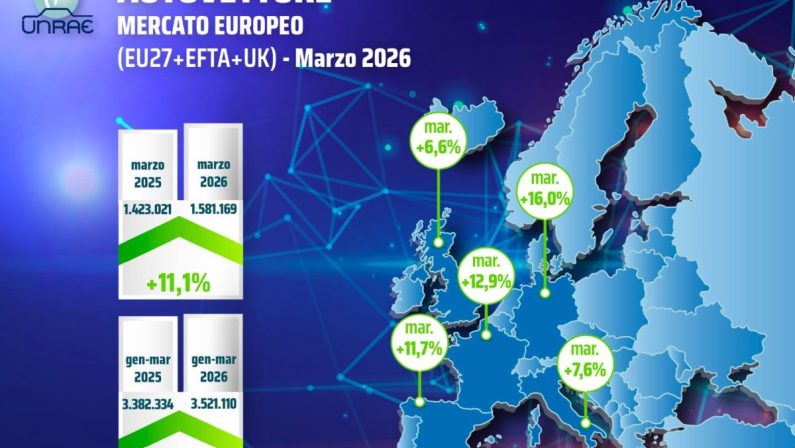 UNRAE, mercato europeo dell’auto in decisa accelerazione a marzo