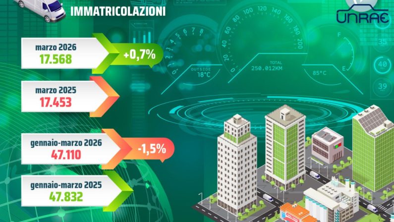 Unrae, a marzo torna in positivo il mercato dei veicoli commerciali leggeri