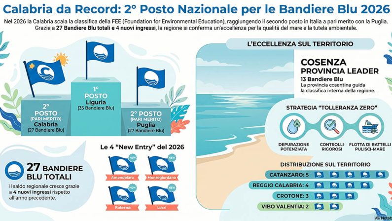 INFOGRAFICA – Bandiere Blu 2026, il balzo in avanti della Calabria