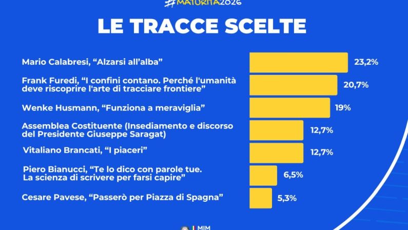 Maturità 2026, la traccia più scelta è il brano di Mario Calabresi