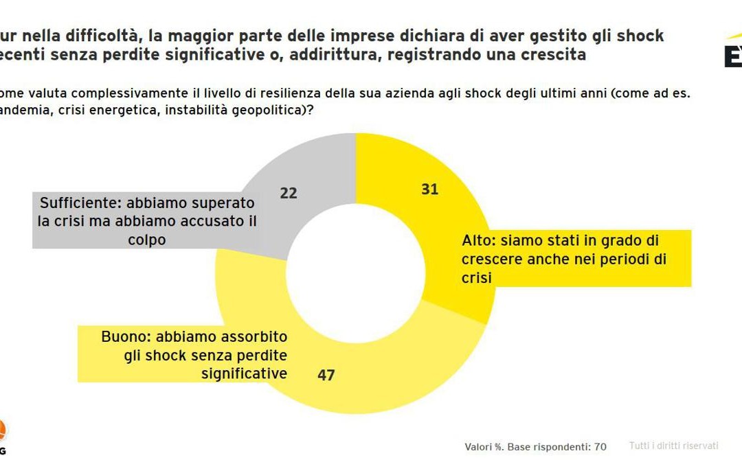 EY, imprese italiane fiduciose nella crescita nonostante le incertezze