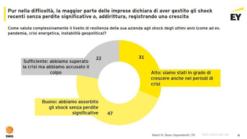 Imprese, studio EY: 78% ha superato shock ultimi anni﻿ senza perdite significative