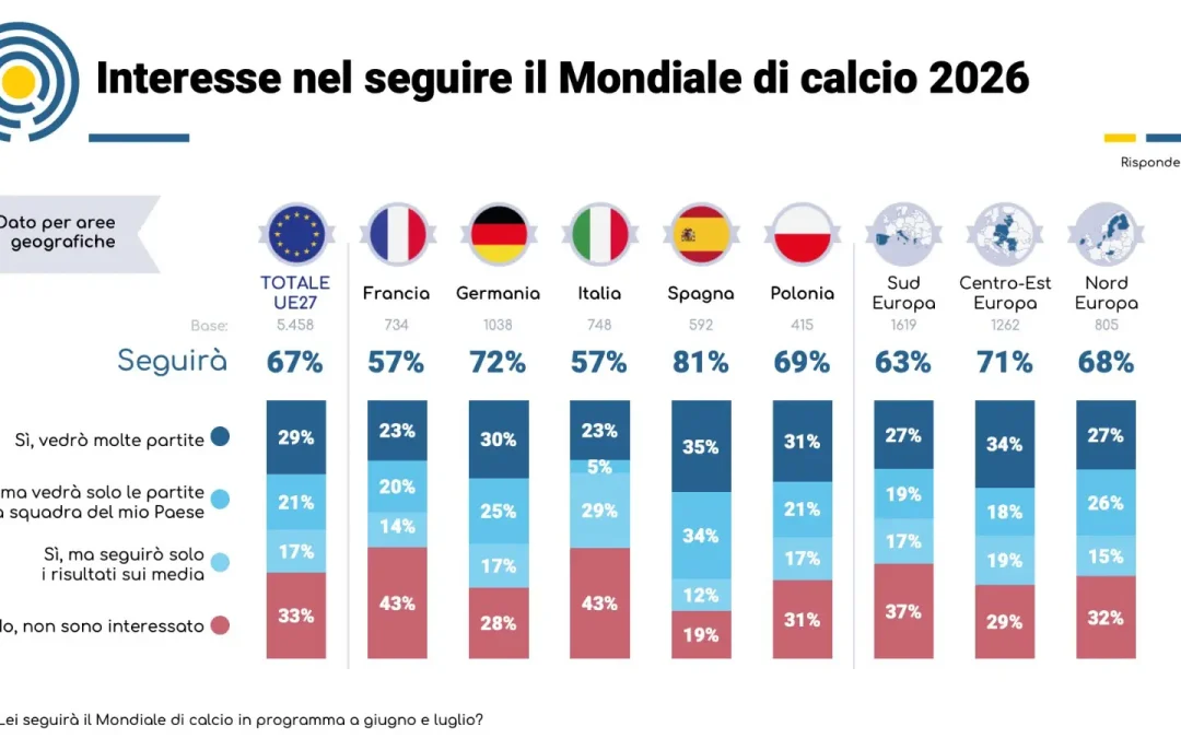Il 67% degli europei seguirà i Mondiali, Italia fanalino di coda per spettatori interessati