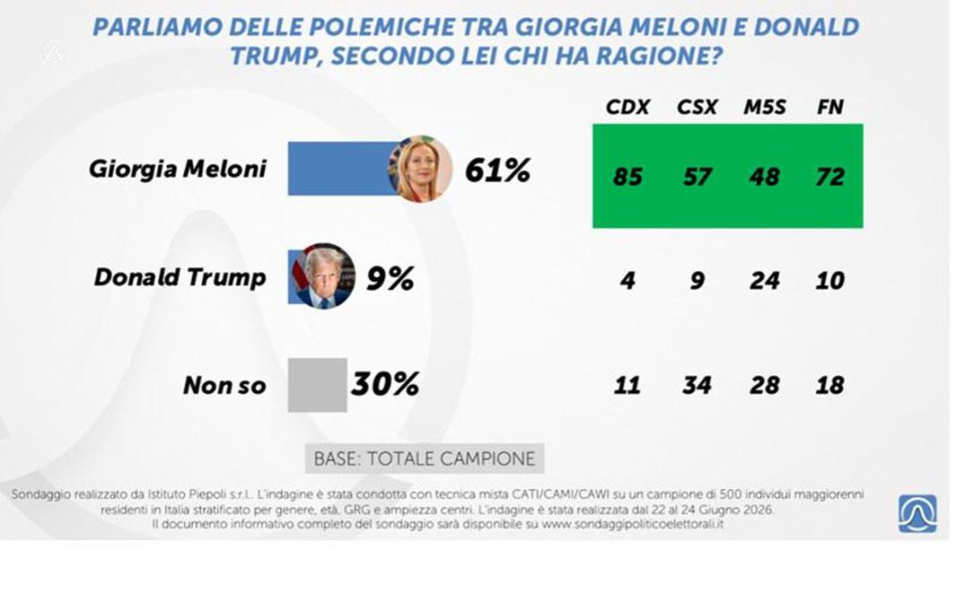 Meloni-Trump, il sondaggio: per il 61% ha ragione la presidente del Consiglio
