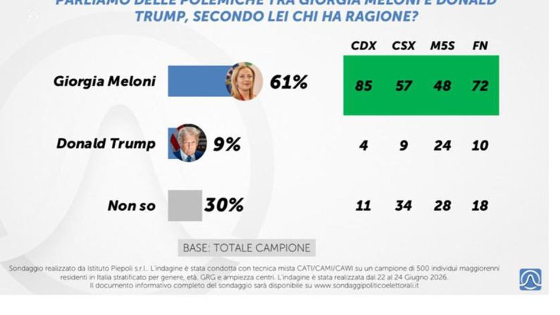 Meloni-Trump, il sondaggio: per il 61% ha ragione la presidente del Consiglio