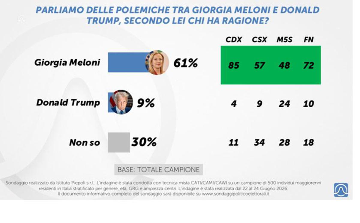 https://www.quotidianodelsud.it/wp-content/uploads/2026/06/sondaggio-piepoli-2806.jpeg