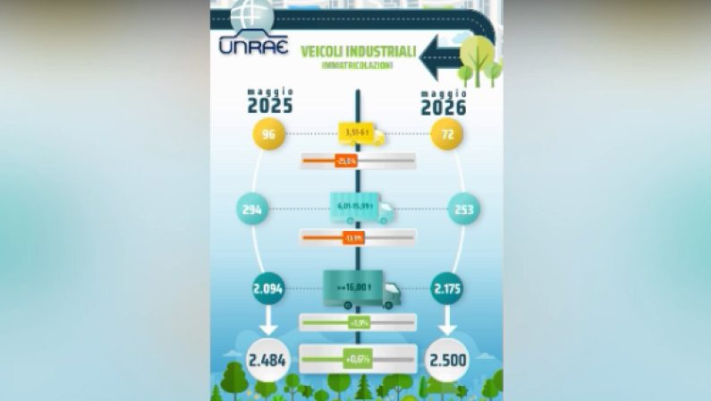 Unrae, mercato dei veicoli industriali stabile a maggio