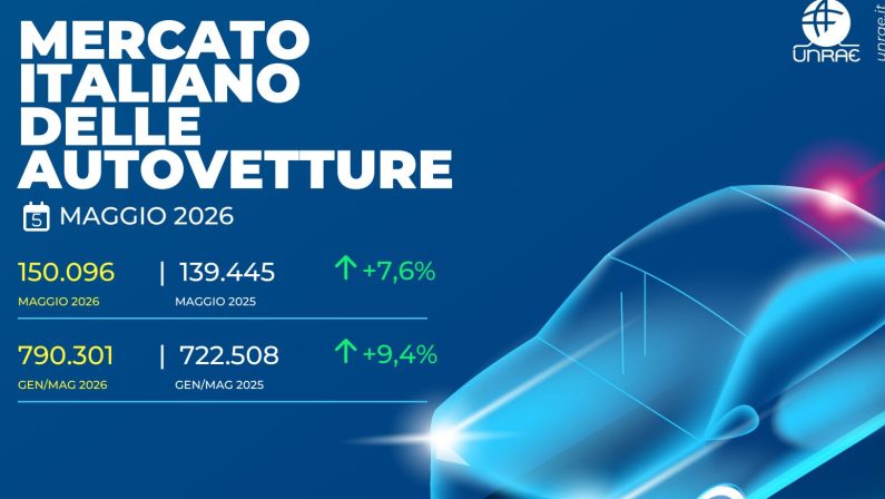 Unrae “A maggio mercato dell’auto ancora in crescita ma con segnali di rallentamento”