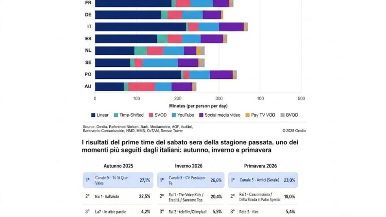 La televisione italiana è la più vista in Europa