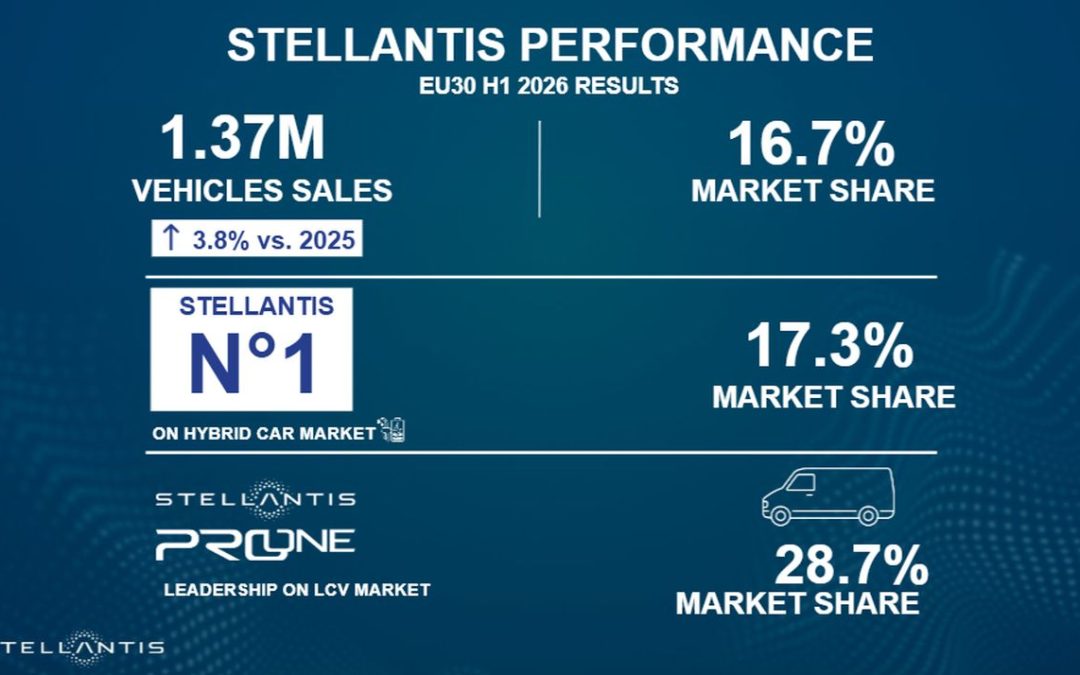 Stellantis, nel primo semestre vendite nell’Ue30 a +3.8% sul 2025