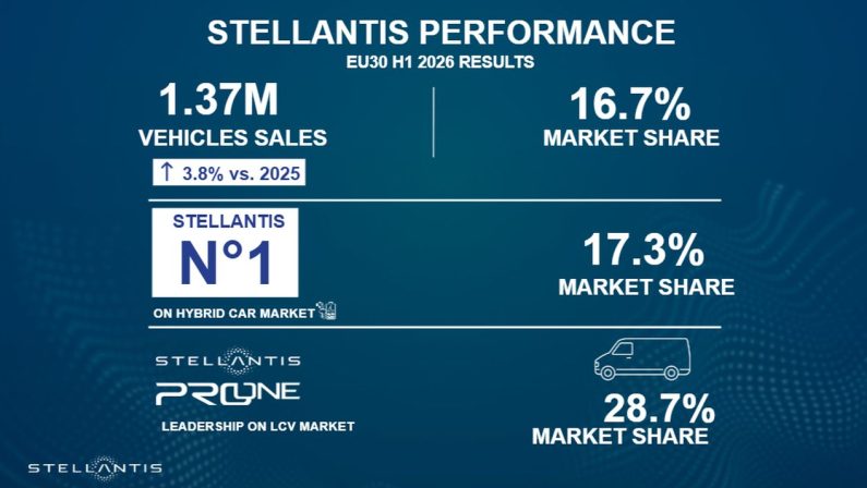 Stellantis, nel primo semestre vendite nell’Ue30 a +3.8% sul 2025