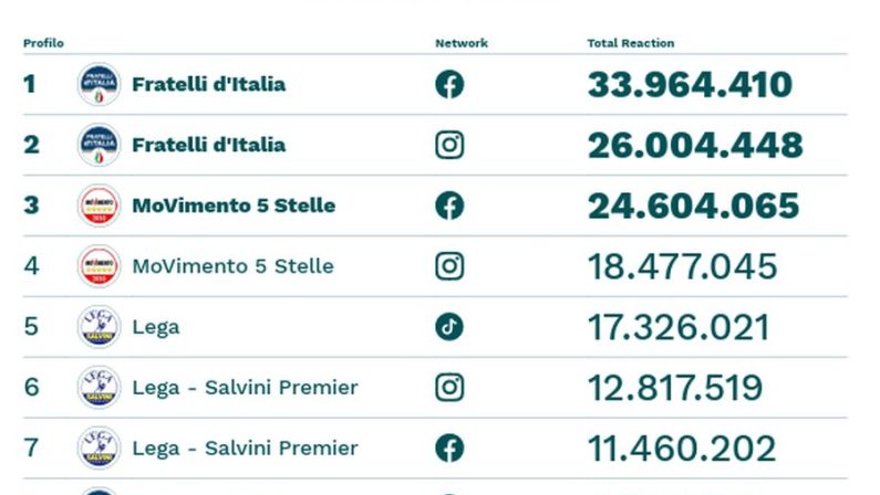 Sui social FdI e M5S guidano classifica per interazione, cresce Futuro Nazionale