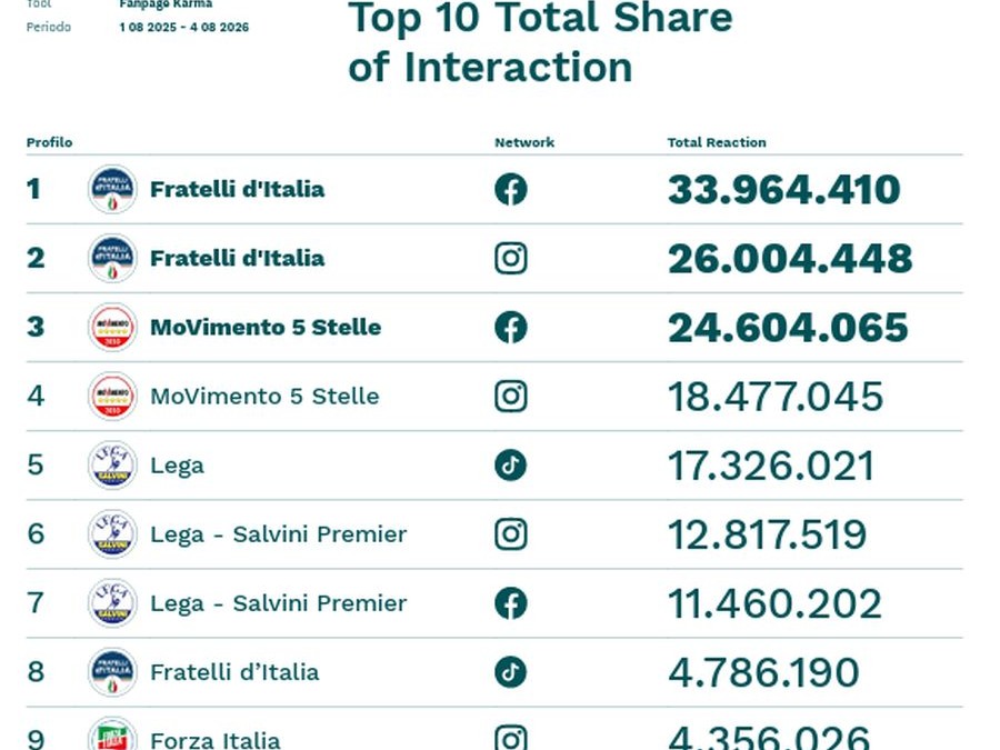 Sui social FdI e M5S guidano classifica per interazione, cresce Futuro Nazionale