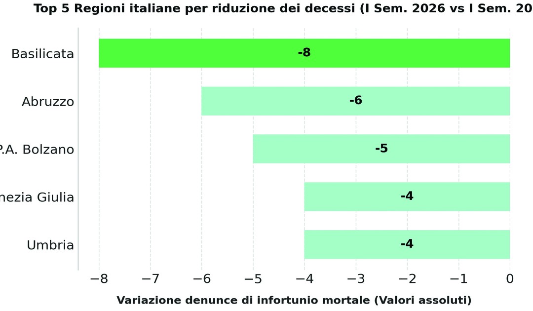 Sicurezza sul lavoro, la Basilicata guida il riscatto
