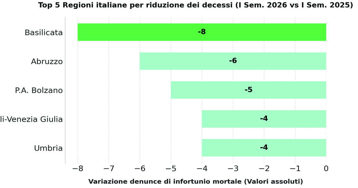 https://www.quotidianodelsud.it/wp-content/uploads/2026/08/basilicata-infortuni-e-mortalita-sul-lavoro.jpg