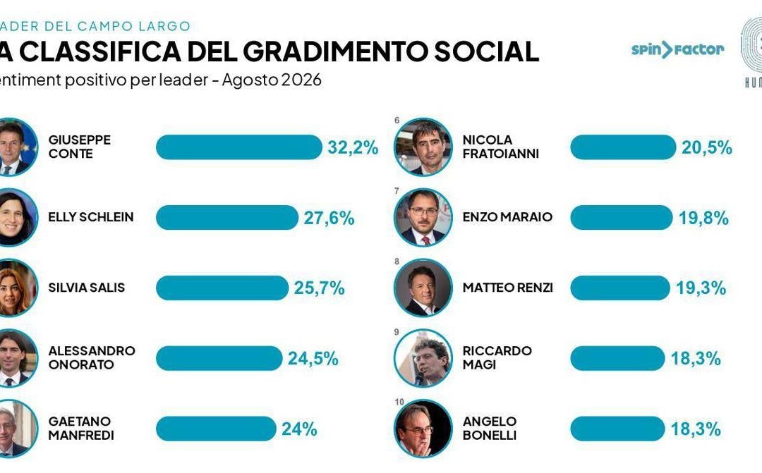 Campo largo, i social preferiscono Conte a Schlein: avanza l’ondata dei civici Salis, Onorato e Manfredi