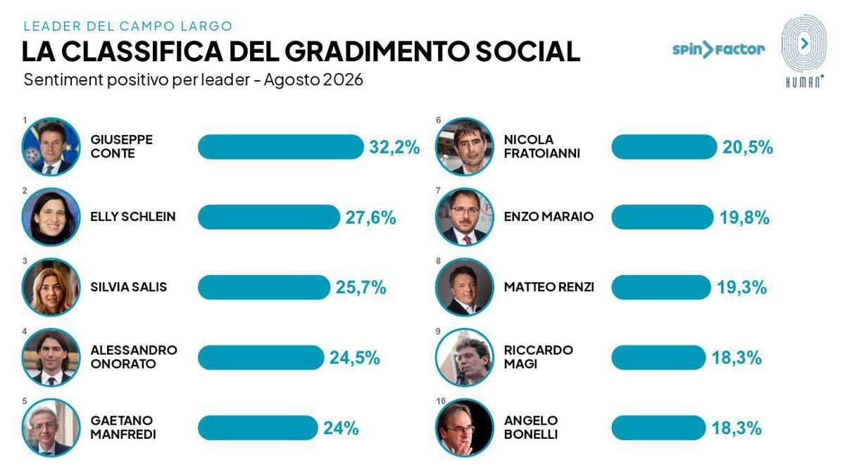 https://www.quotidianodelsud.it/wp-content/uploads/2026/08/grafica-campolargo-spinfactor.jpeg