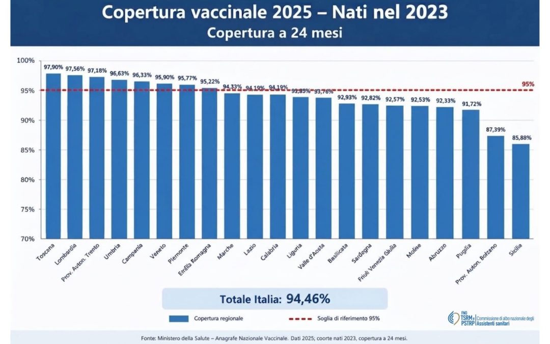 Bambini non vaccinati, assistenti sanitari “Colmare i divari per proteggere tutti”