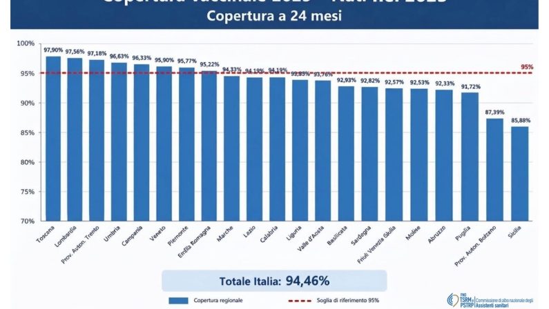 Bambini non vaccinati, assistenti sanitari “Colmare i divari per proteggere tutti”