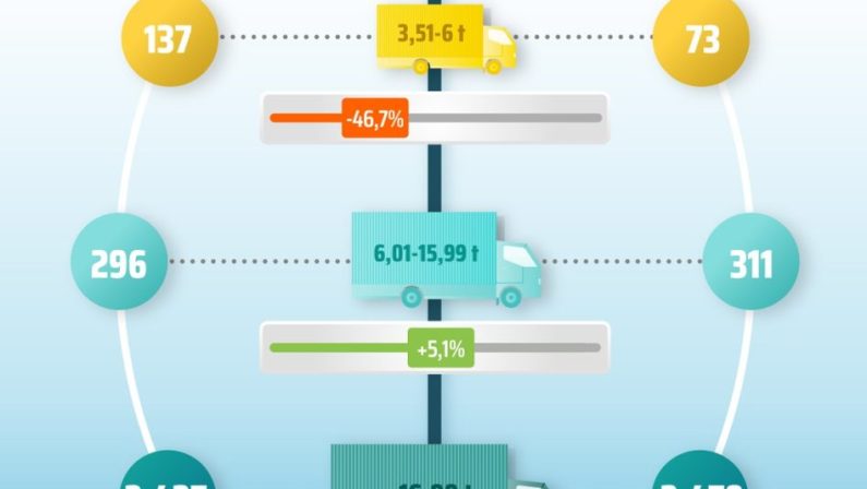 Unrae, frena il mercato dei veicoli industriale: a luglio numeri stabili, ad agosto in calo