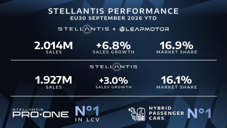 Stellantis e Leapmotor vendite in Europa in crescita del 6,8% nei primi nove mesi