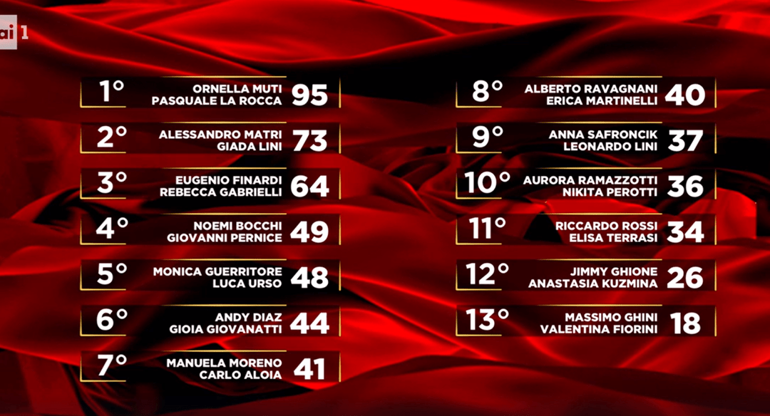 Ballando, Alessandro Matri vince la puntata e Massimo Ghini eliminato: la classifica