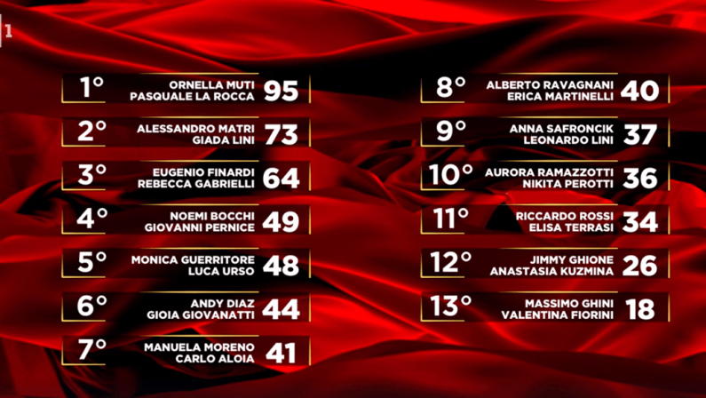 Ballando, Alessandro Matri vince la puntata e Massimo Ghini eliminato: la classifica