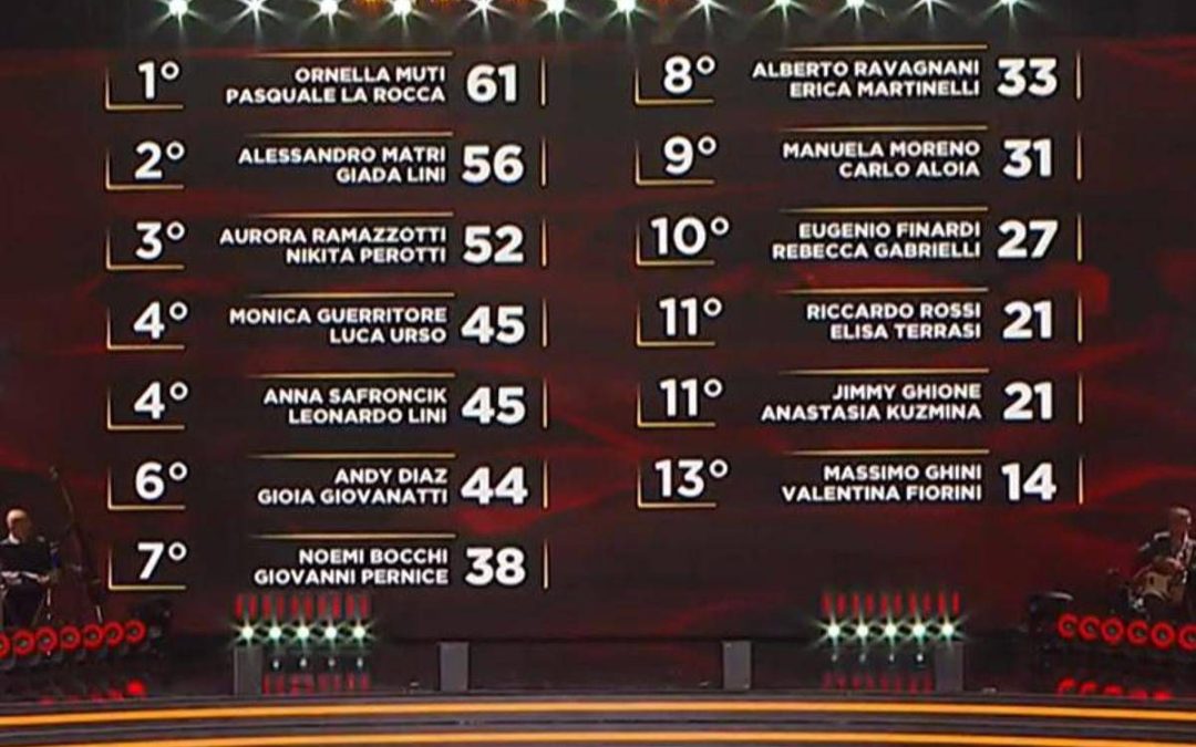 Ballando con le Stelle, Monica Guerritore e Luca Urso hanno vinto la puntata: la classifica