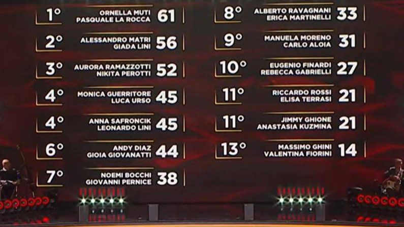 Ballando con le Stelle, Monica Guerritore e Luca Urso hanno vinto la puntata: la classifica